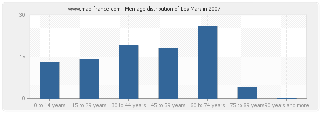 Men age distribution of Les Mars in 2007